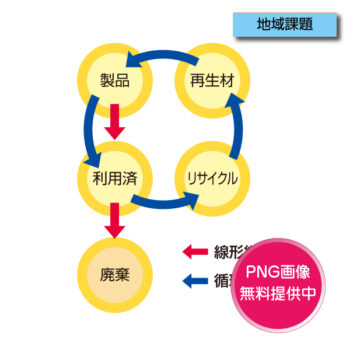 E-0014　リニアエコノミーとサーキュラーエコノミー